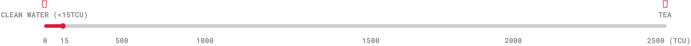 Turbidity Chart