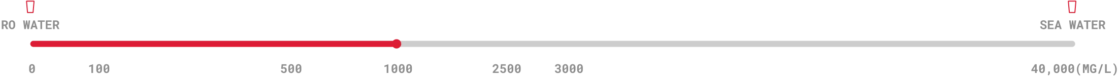 Turbidity Chart