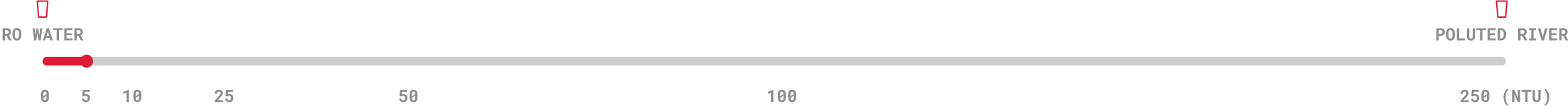 Turbidity Chart